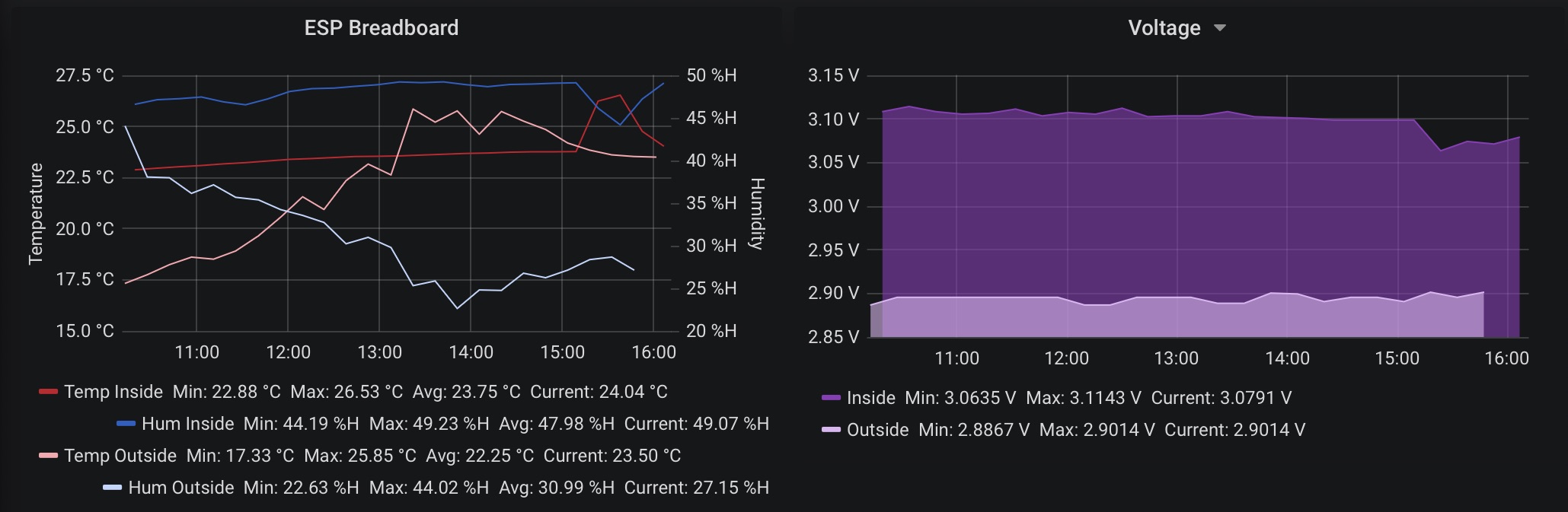 Node-RED, InfluxDB and Grafana alternative.