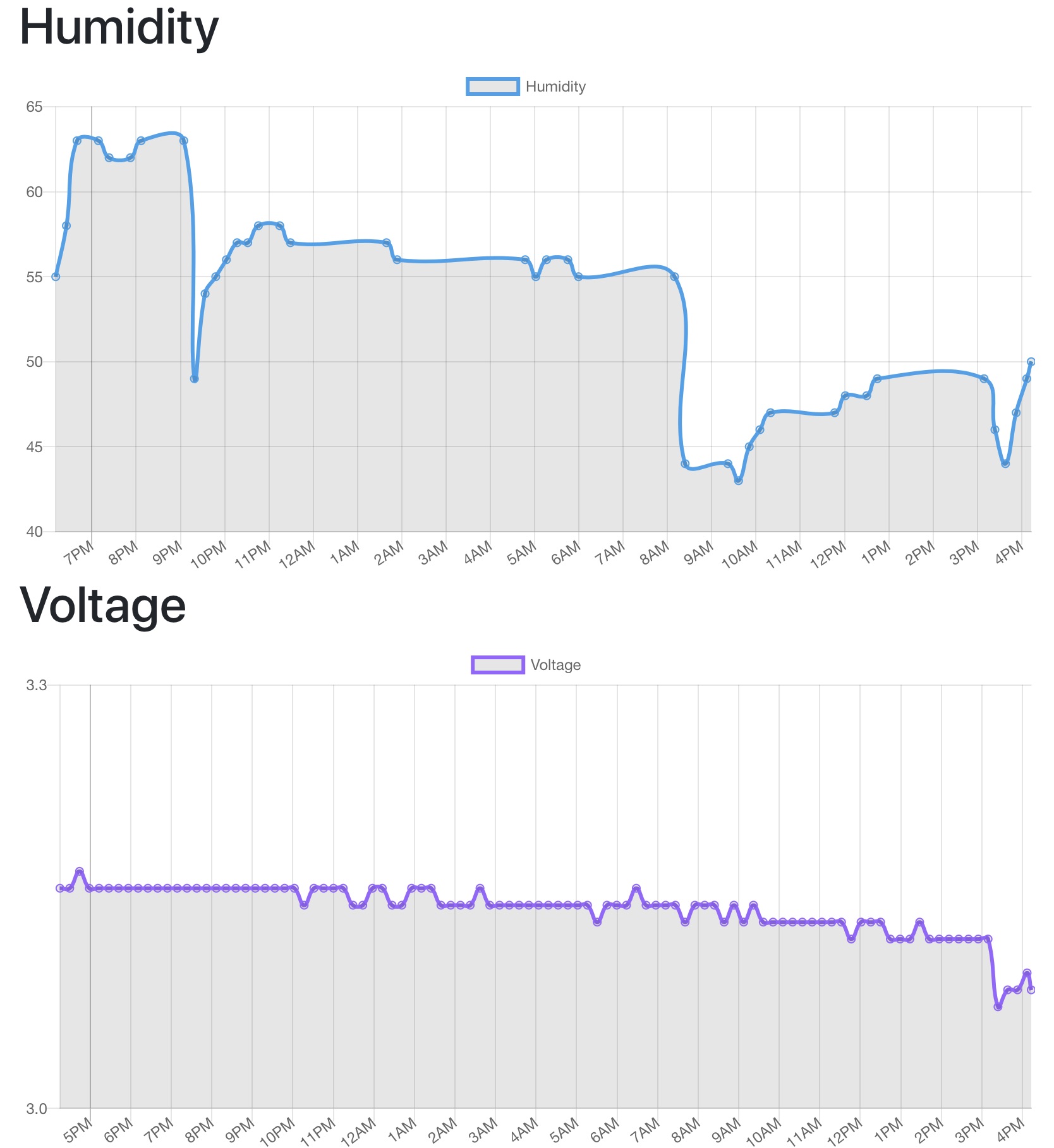 Weatherstation graphs.